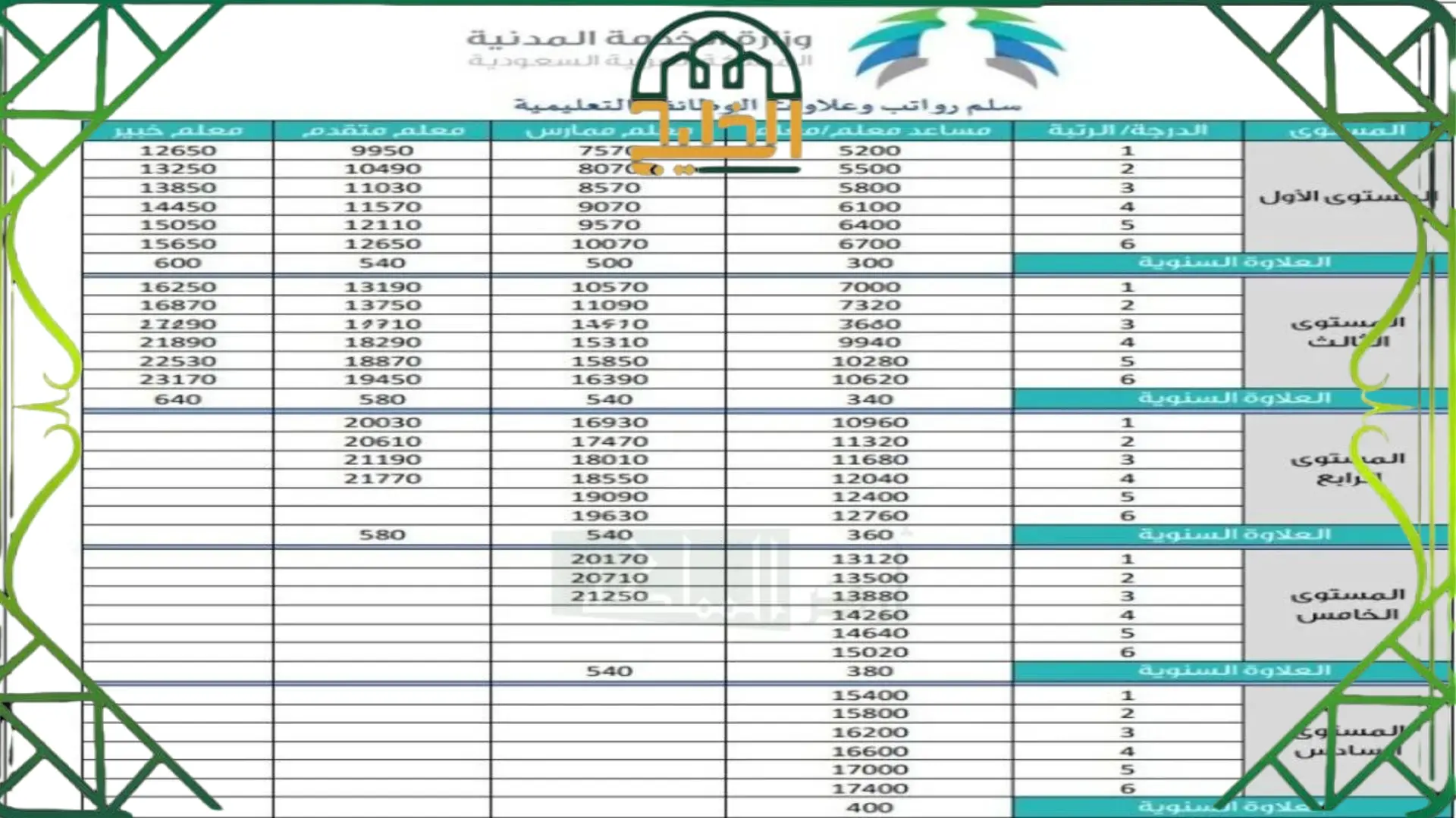 سلم رواتب المعلمين الجديد