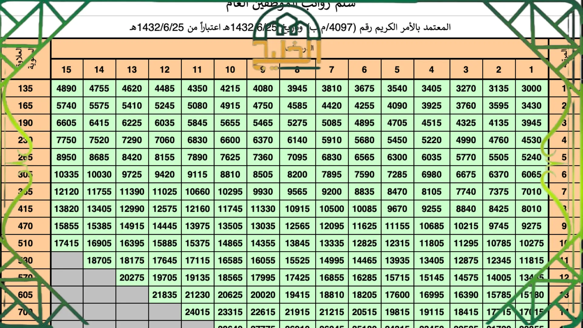 سلم رواتب الموظفين