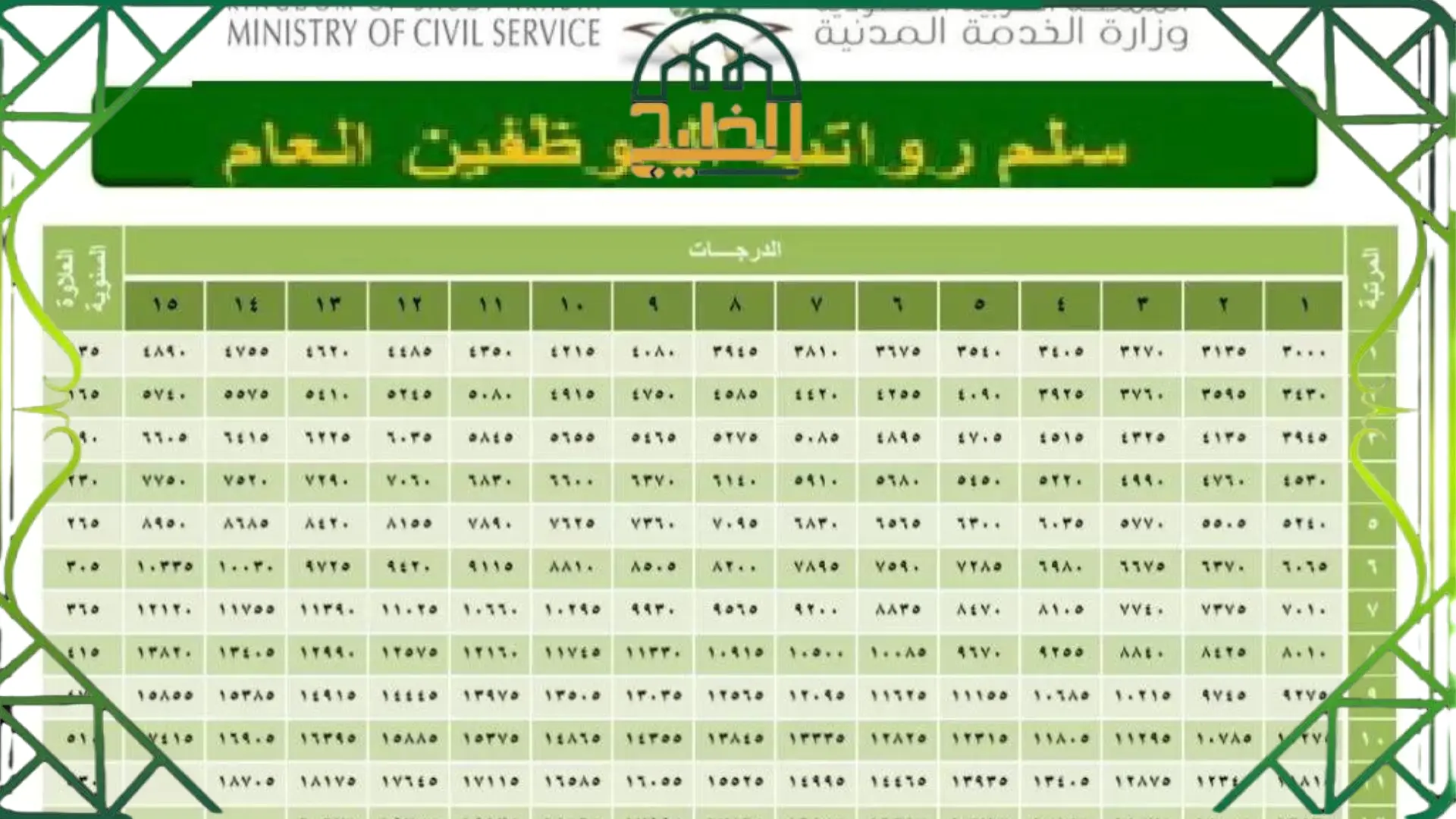  سلم رواتب الموظفين الحكوميين الجديد