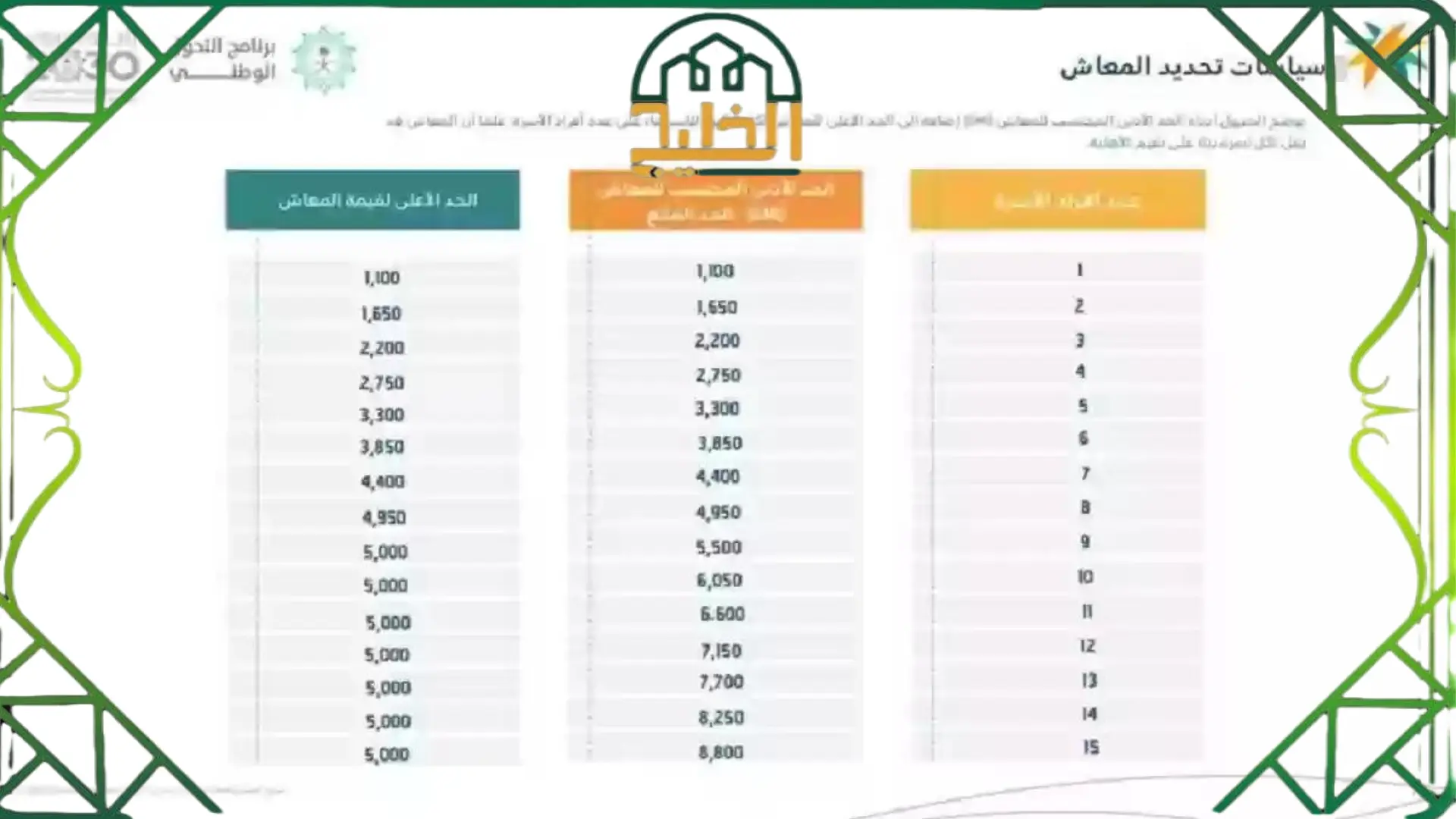 كم راتب الضمان الاجتماعي المطور