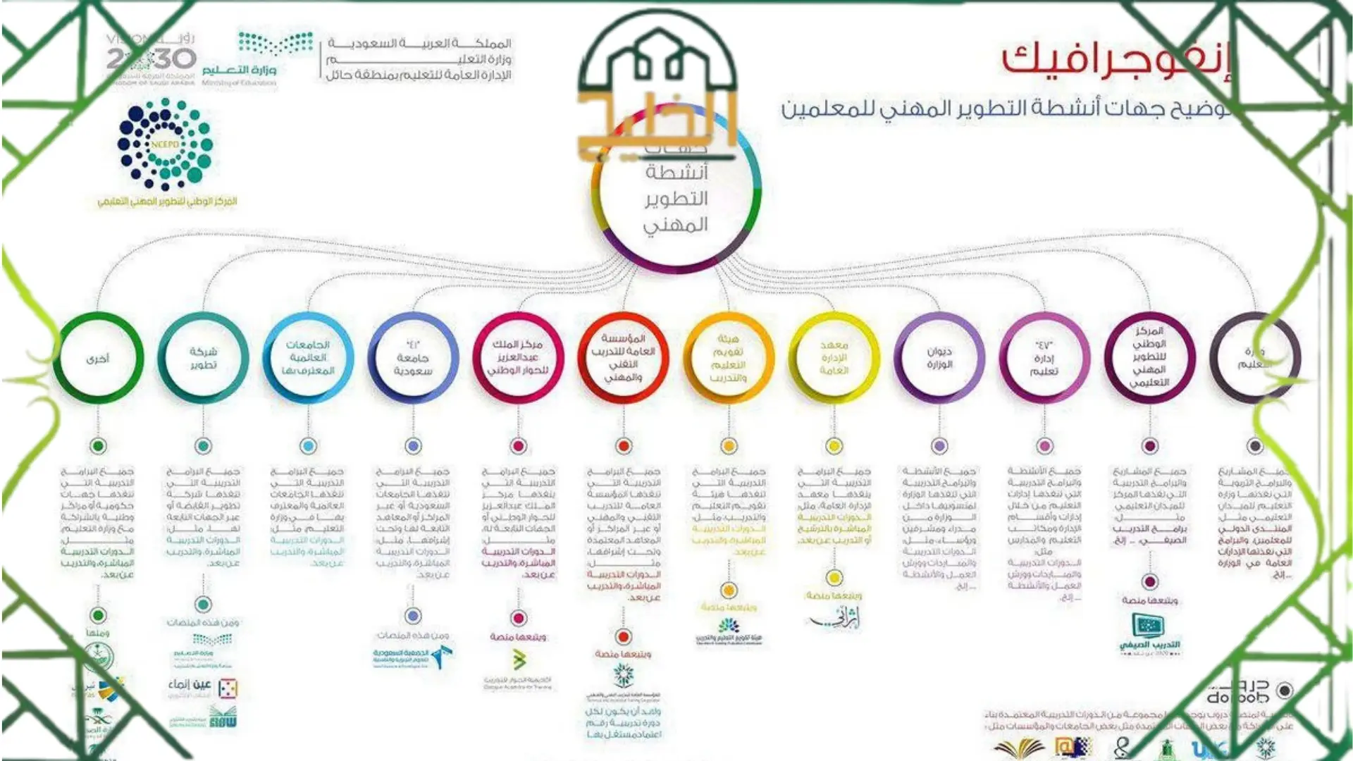 الدورات المعتمدة في نظام فارس