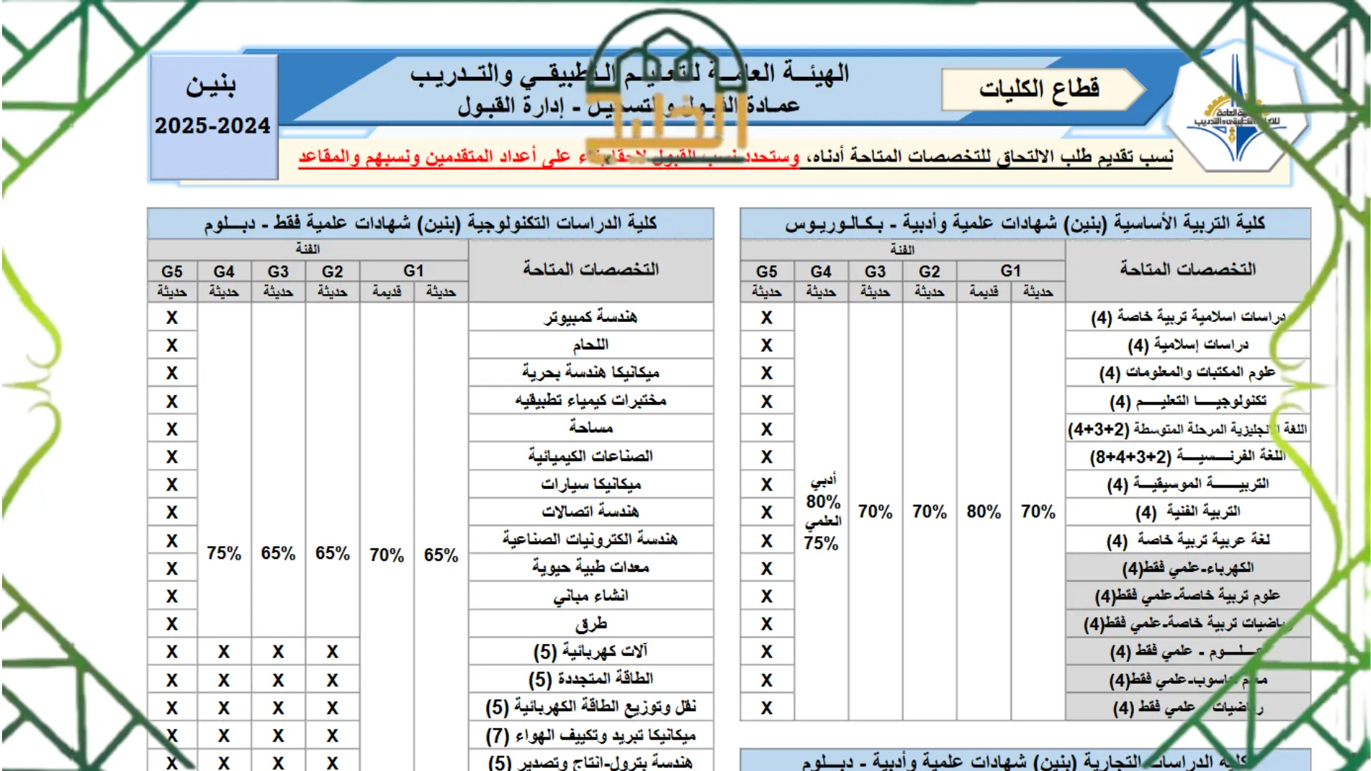 نسب قبول التطبيقي