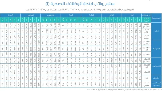 سلم رواتب مساعد صحي