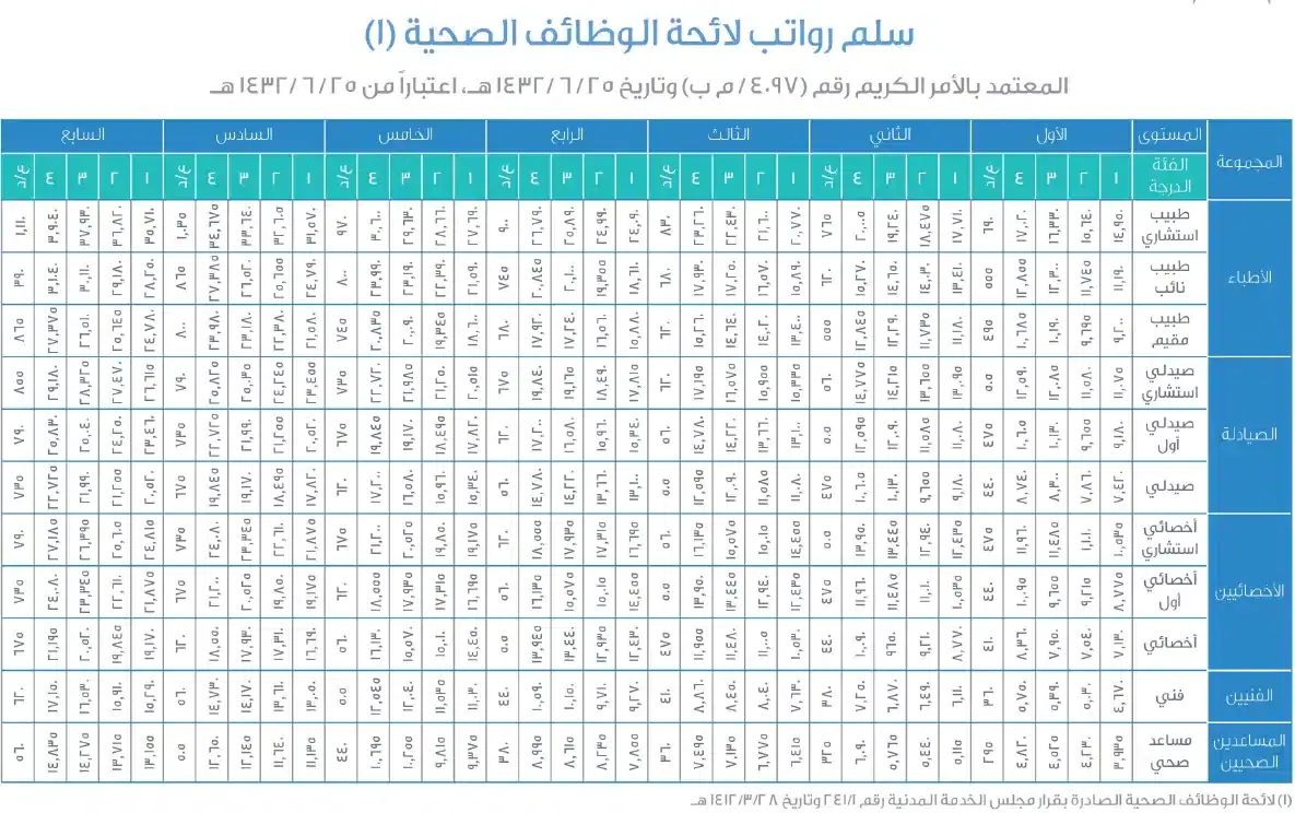 سلم رواتب مساعد صحي