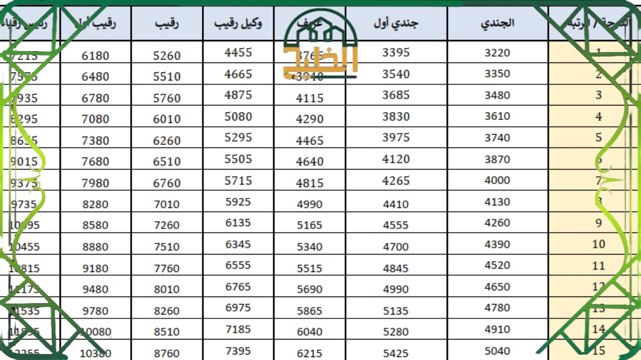 رواتب الامن العام مع البدلات