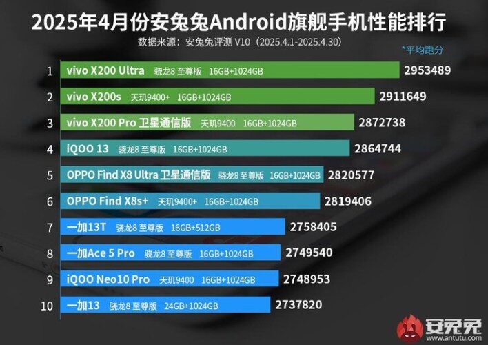 Vivo X200 Ultra يتصدر تصنيفات AnTuTu لشهر أبريل 2 Vivo X200 Ultra يتصدر تصنيفات AnTuTu لشهر أبريل