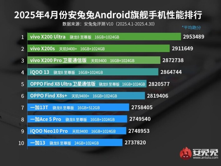 Vivo X200 Ultra يتصدر تصنيفات AnTuTu لشهر أبريل