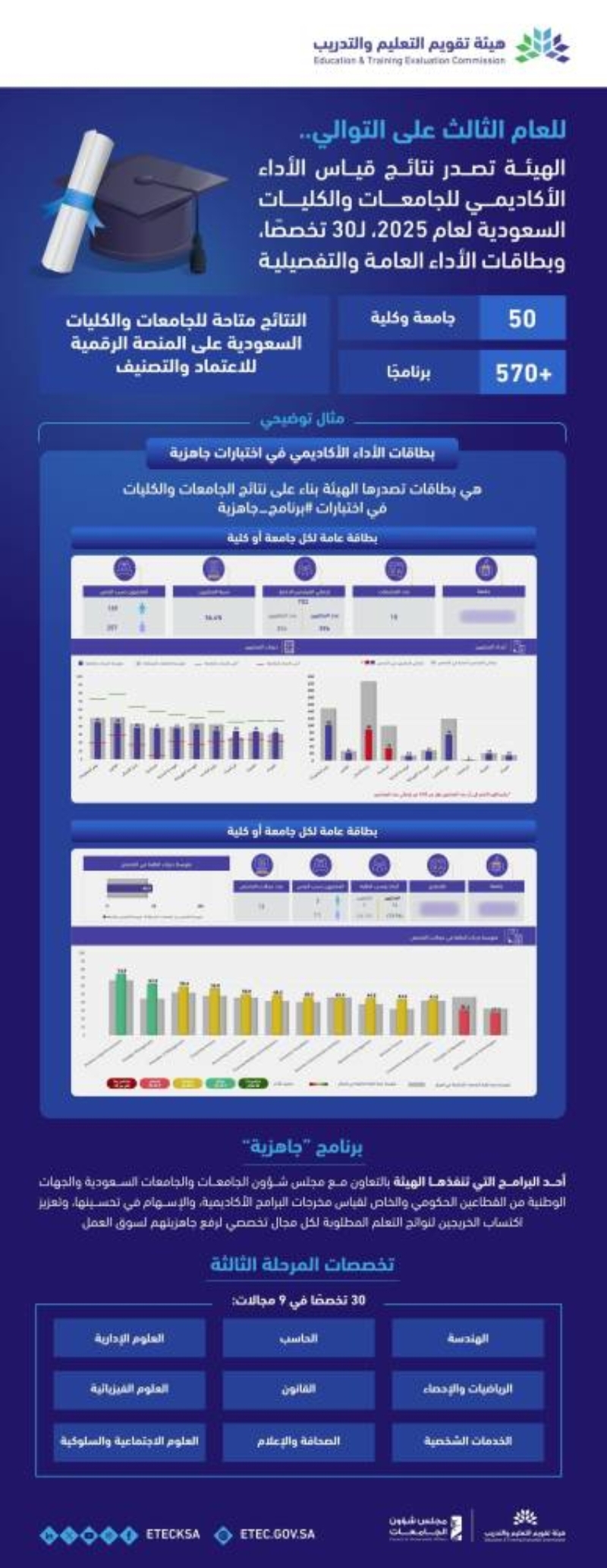 إعلان نتائج اختبارات برنامج "جاهزية" لعام 2025م