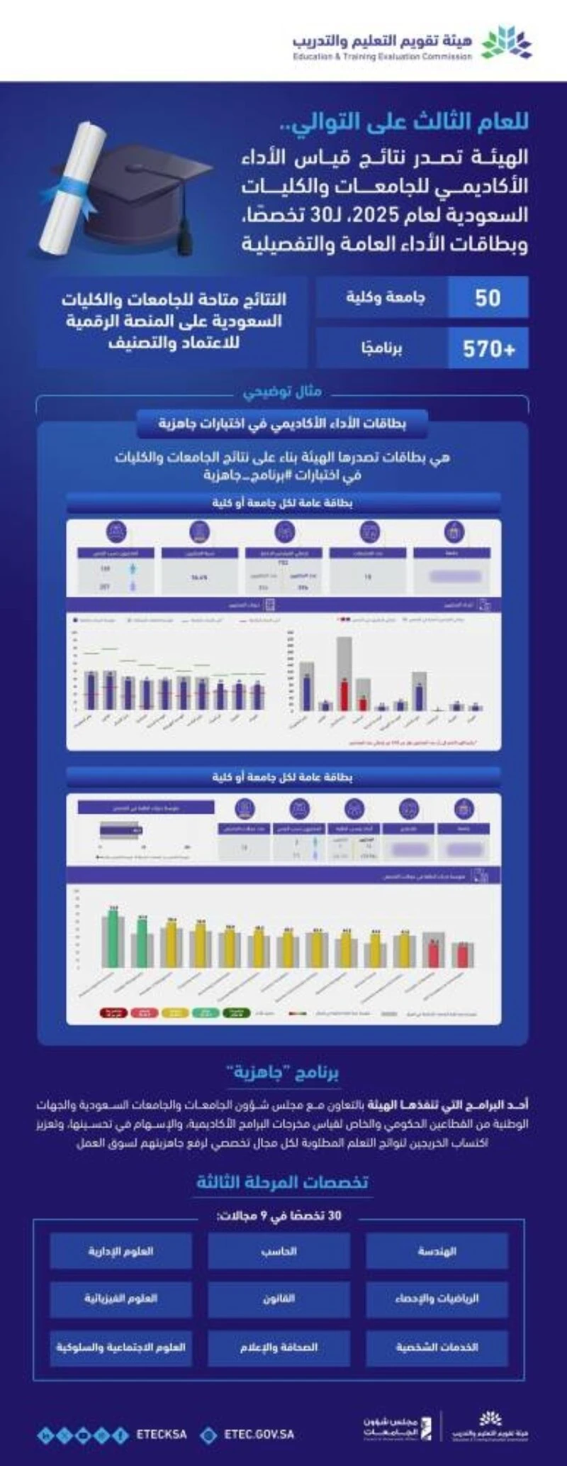 إعلان نتائج اختبارات برنامج "جاهزية" لعام 2025م