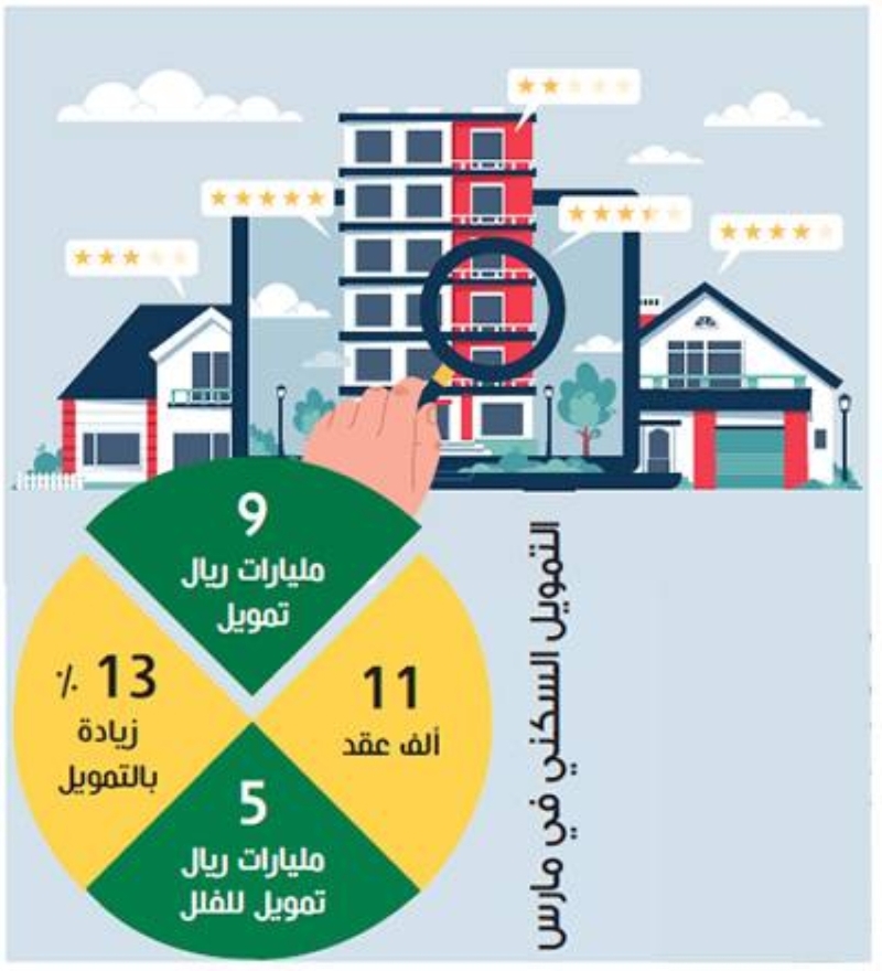 ارتفاع بنسبة 13% في التمويل السكني للأفراد. 2 ارتفاع بنسبة 13% في التمويل السكني للأفراد.