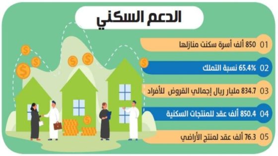 الحقيل: استراتيجية بيع الوحدات السكنية خارج نظام الدعم لمواجهة ارتفاع الأسعار