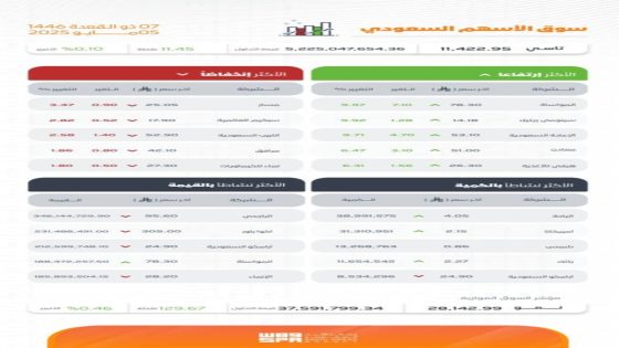 "تاسي" يسجل ارتفاعًا ليغلق عند مستوى 11422.95 نقطة