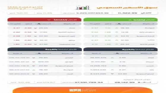 "تاسي" يسجل ارتفاعًا ليغلق عند مستوى 11422.95 نقطة