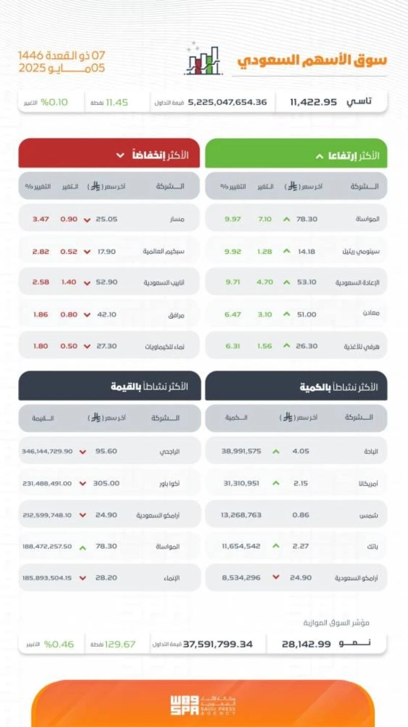 "تاسي" يسجل ارتفاعًا ليغلق عند مستوى 11422.95 نقطة