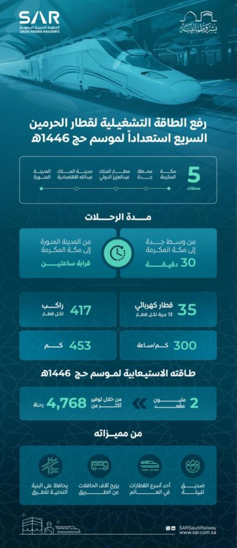 زيادة الطاقة الاستيعابية لقطار الحرمين لموسم حج 1446هـ 2 زيادة الطاقة الاستيعابية لقطار الحرمين لموسم حج 1446هـ