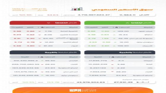 مؤشر تاسي يغلق بتراجع عند مستوى 11364.11 نقطة