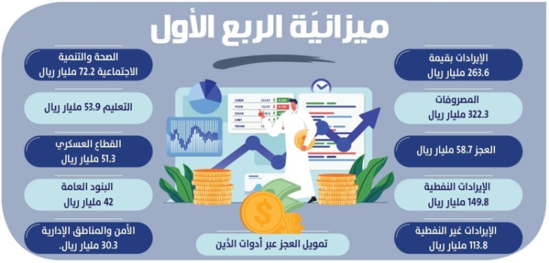ميزانية الربع الأول: إيرادات بلغت 263 مليار ريال والمصروفات تصل إلى 322 مليار ريال 2 ميزانية الربع الأول: إيرادات بلغت 263 مليار ريال والمصروفات تصل إلى 322 مليار ريال