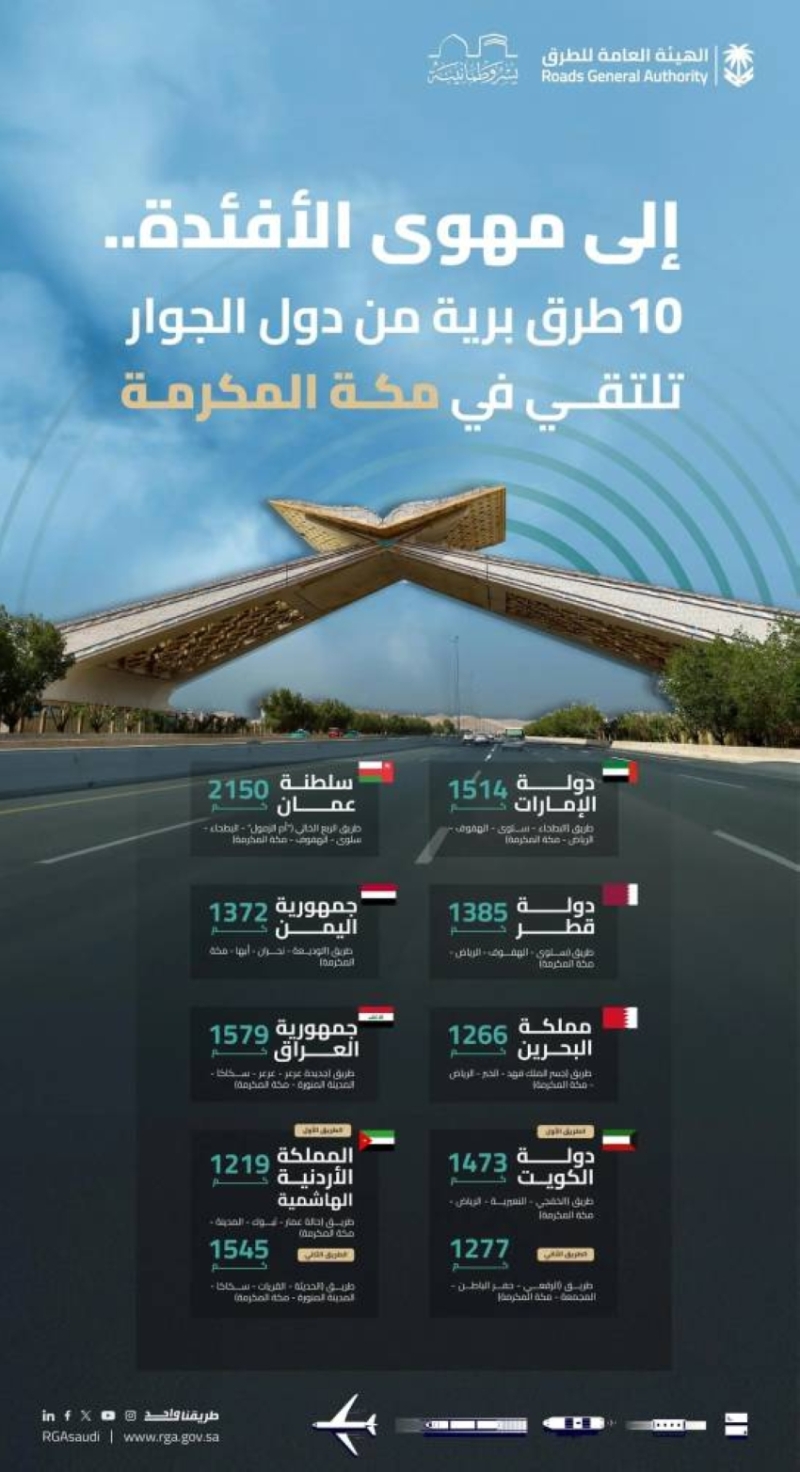 "هيئة الطرق" تقدم إيضاحات حول طرق وصول ضيوف الرحمن إلى المشاعر المقدسة من الدول المجاورة