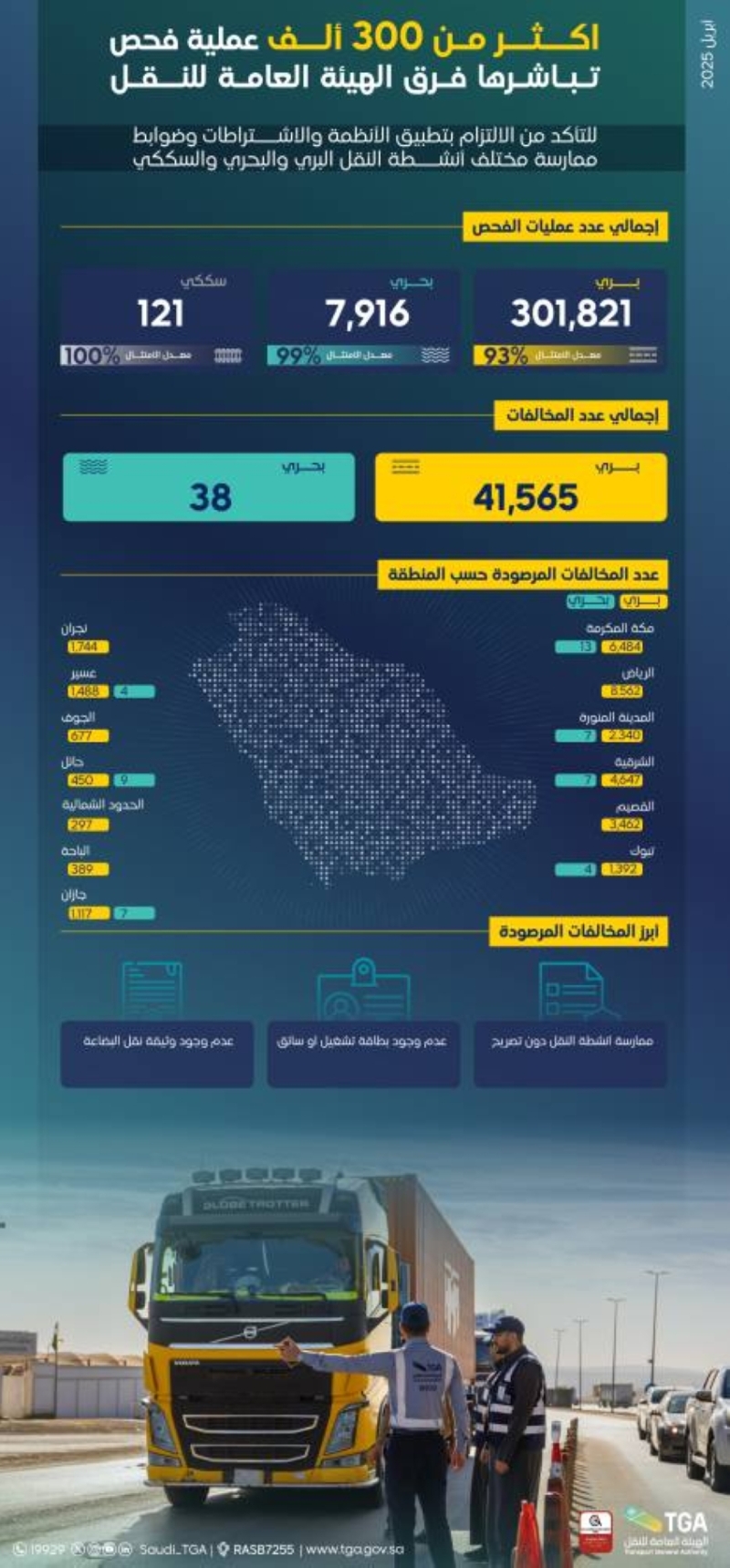 هيئة النقل تُجري أكثر من 310,000 عملية فحص.