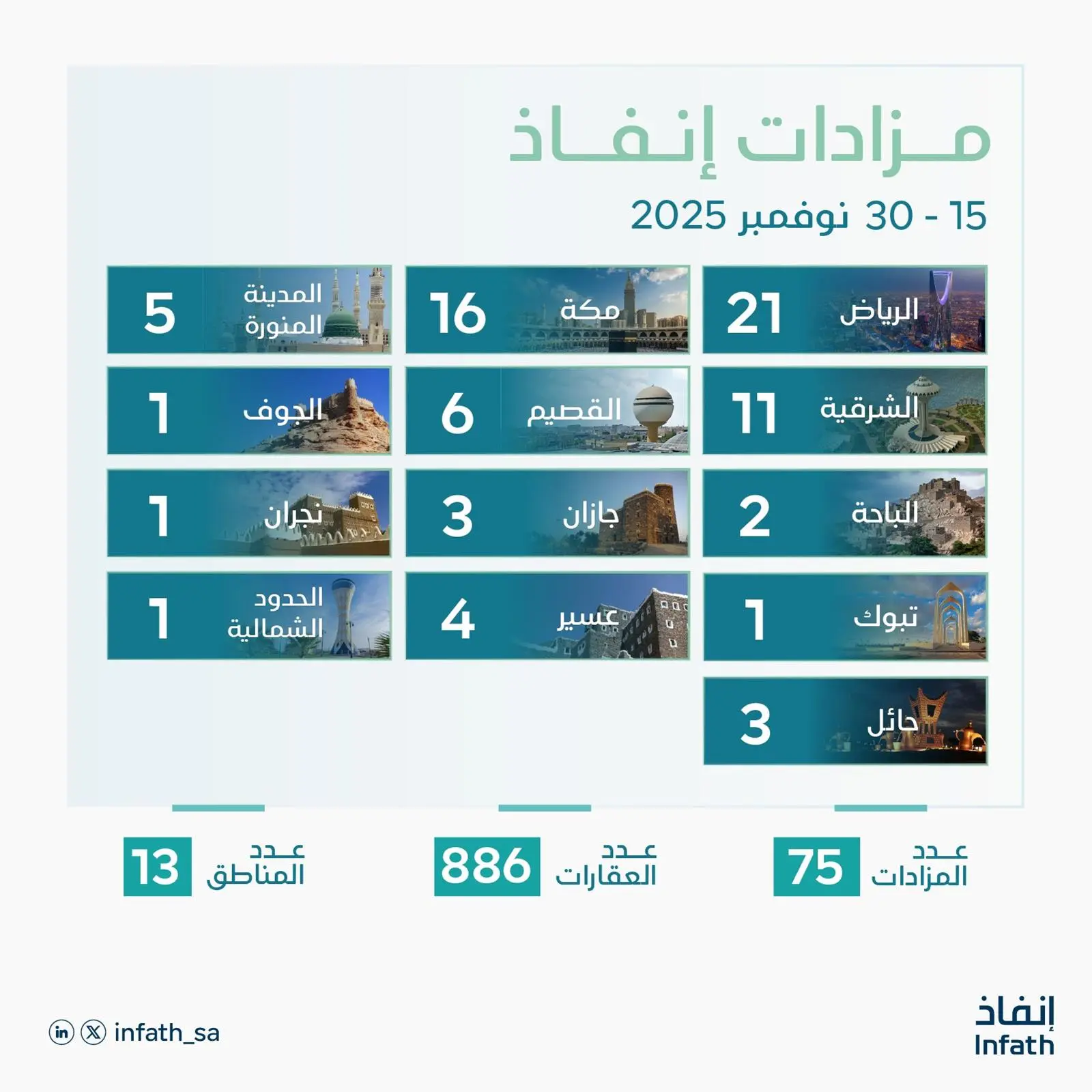استكشاف 75 مزادًا عقاريًّا لبيع 886 عقارًا بالمملكة