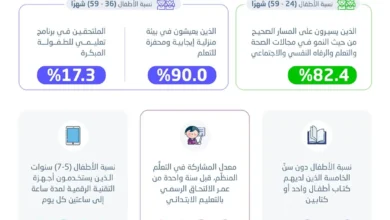 الإحصاءات تكشف: 82.4% من الأطفال في المملكة يحققون نموًا صحيًا مناسبًا