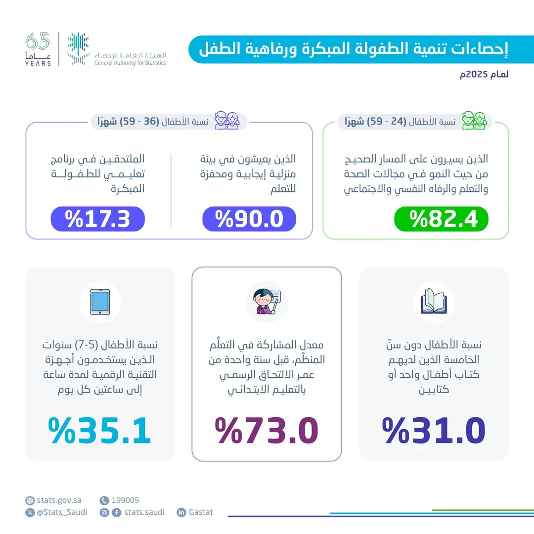 الإحصاءات تكشف: 82.4% من الأطفال في المملكة يحققون نموًا صحيًا مناسبًا