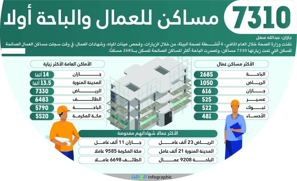 توفير السكن الملائم للعمال: الباحة تتصدر المشهد ب7310 وحدة سكنية
