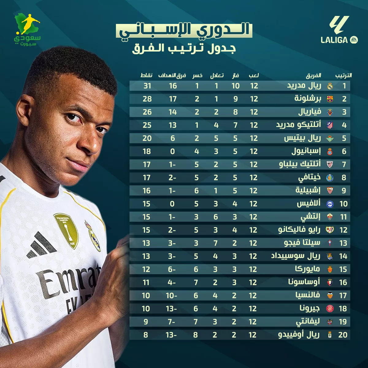 سباق الصدارة يحتدم: تحليل ترتيب الدوري الإسباني بعد الجولة الثانية عشر