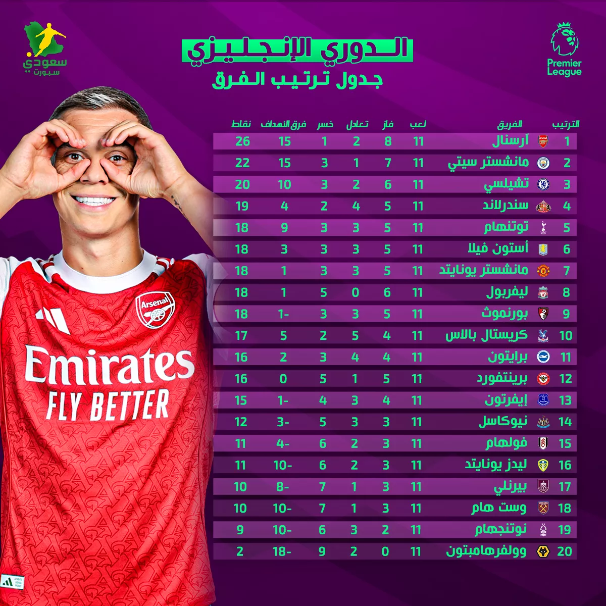 متعة البريميرليغ: تحليل شامل لترتيب الدوري الإنجليزي بعد الجولة 11