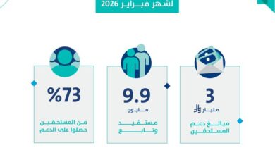 حساب المواطن يخصص 3 مليارات ريال لمستفيدي دفعة فبراير
