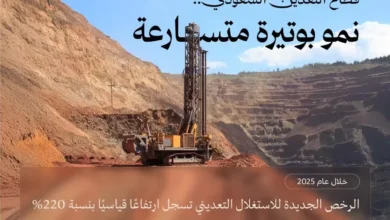 زيادة تاريخية بنسبة 220% في تسجيل رخص الاستغلال التعديني الجديدة