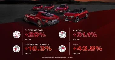 نمو قياسي يتجاوز 20% لعلامة Alfa Romeo العالمية